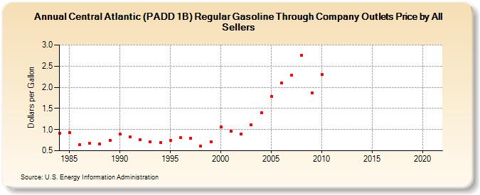 Central Atlantic (PADD 1B) Regular Gasoline Through Company Outlets Price by All Sellers (Dollars per Gallon)