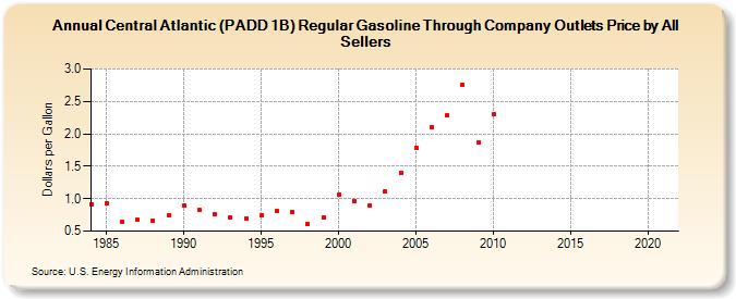 Central Atlantic (PADD 1B) Regular Gasoline Through Company Outlets Price by All Sellers (Dollars per Gallon)