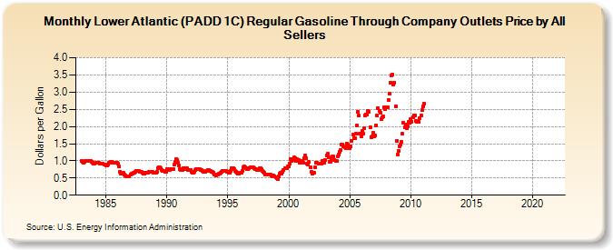 Lower Atlantic (PADD 1C) Regular Gasoline Through Company Outlets Price by All Sellers (Dollars per Gallon)