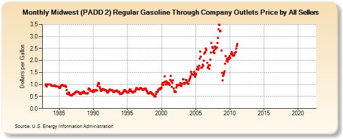 Midwest (PADD 2) Regular Gasoline Through Company Outlets Price by All Sellers (Dollars per Gallon)