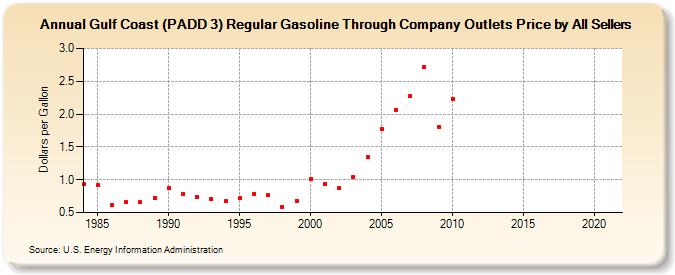 Gulf Coast (PADD 3) Regular Gasoline Through Company Outlets Price by All Sellers (Dollars per Gallon)
