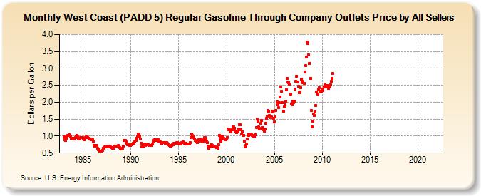 West Coast (PADD 5) Regular Gasoline Through Company Outlets Price by All Sellers (Dollars per Gallon)