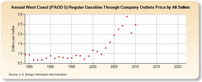 West Coast (PADD 5) Regular Gasoline Through Company Outlets Price by All Sellers (Dollars per Gallon)