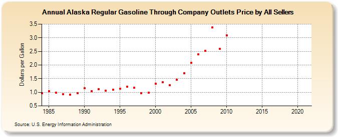 Alaska Regular Gasoline Through Company Outlets Price by All Sellers (Dollars per Gallon)