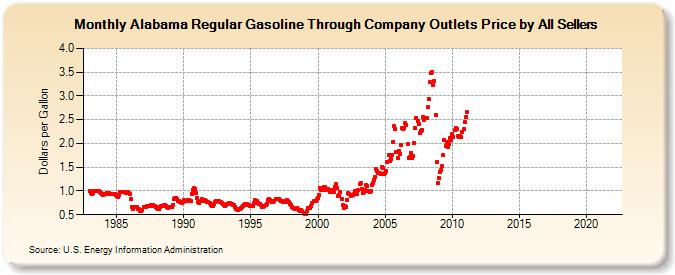 Alabama Regular Gasoline Through Company Outlets Price by All Sellers (Dollars per Gallon)