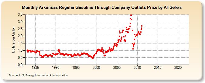 Arkansas Regular Gasoline Through Company Outlets Price by All Sellers (Dollars per Gallon)