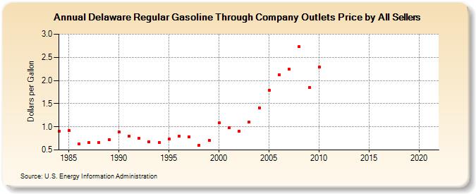 Delaware Regular Gasoline Through Company Outlets Price by All Sellers (Dollars per Gallon)