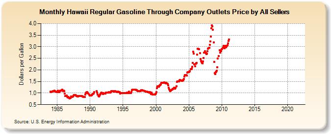 Hawaii Regular Gasoline Through Company Outlets Price by All Sellers (Dollars per Gallon)