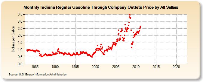 Indiana Regular Gasoline Through Company Outlets Price by All Sellers (Dollars per Gallon)