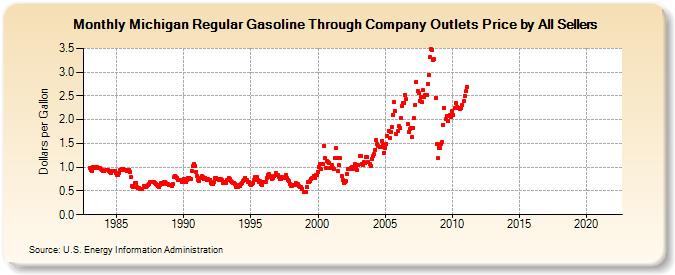 Michigan Regular Gasoline Through Company Outlets Price by All Sellers (Dollars per Gallon)