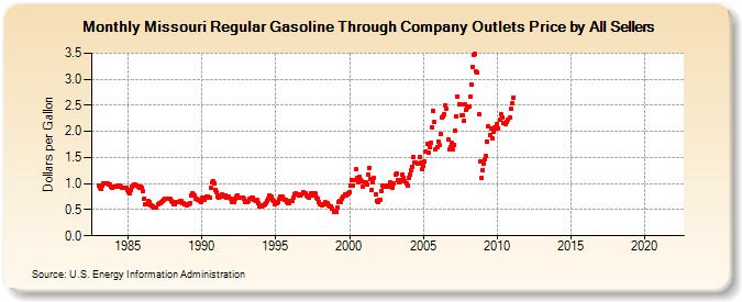 Missouri Regular Gasoline Through Company Outlets Price by All Sellers (Dollars per Gallon)