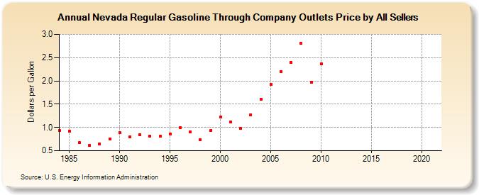 Nevada Regular Gasoline Through Company Outlets Price by All Sellers (Dollars per Gallon)
