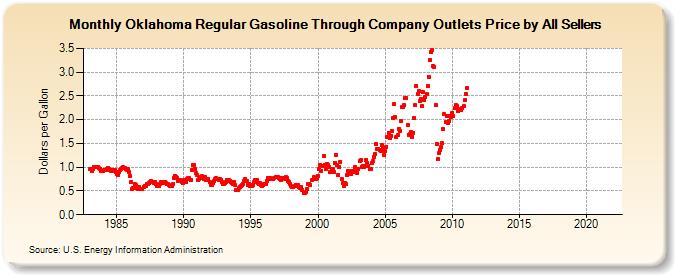 Oklahoma Regular Gasoline Through Company Outlets Price by All Sellers (Dollars per Gallon)