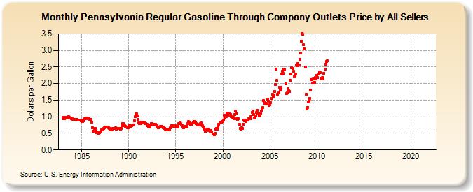 Pennsylvania Regular Gasoline Through Company Outlets Price by All Sellers (Dollars per Gallon)