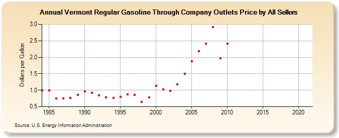 Vermont Regular Gasoline Through Company Outlets Price by All Sellers (Dollars per Gallon)