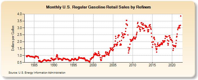 U.S. Regular Gasoline Retail Sales by Refiners (Dollars per Gallon)