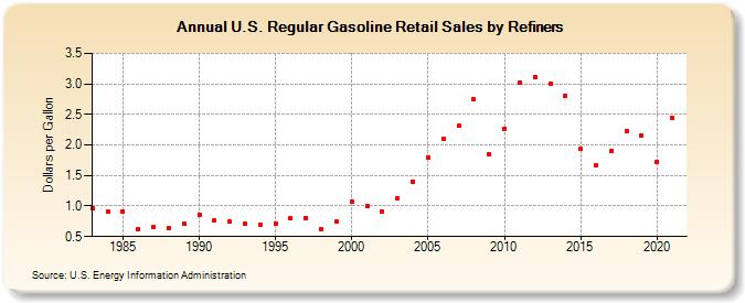 U.S. Regular Gasoline Retail Sales by Refiners (Dollars per Gallon)