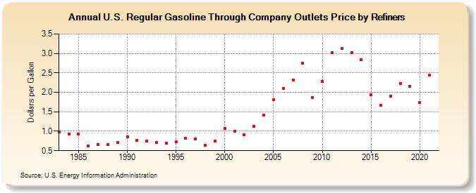 U.S. Regular Gasoline Through Company Outlets Price by Refiners (Dollars per Gallon)