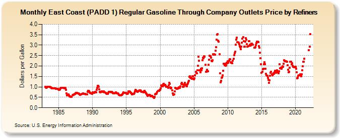 East Coast (PADD 1) Regular Gasoline Through Company Outlets Price by Refiners (Dollars per Gallon)