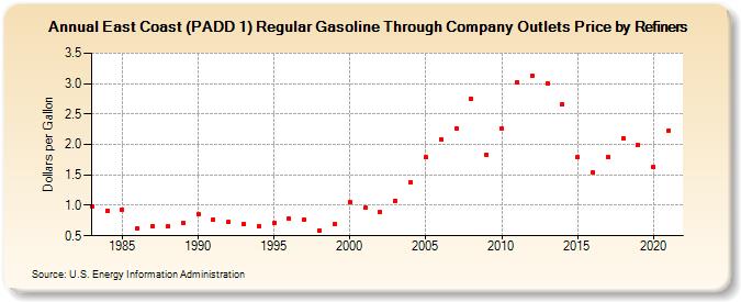 East Coast (PADD 1) Regular Gasoline Through Company Outlets Price by Refiners (Dollars per Gallon)