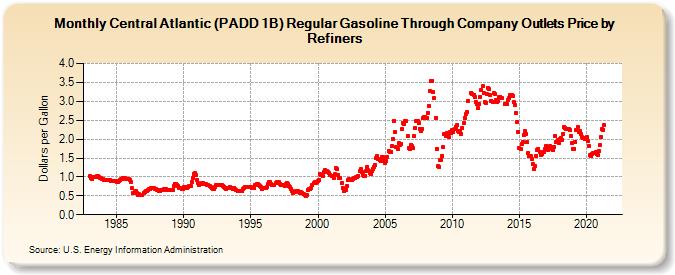 Central Atlantic (PADD 1B) Regular Gasoline Through Company Outlets Price by Refiners (Dollars per Gallon)