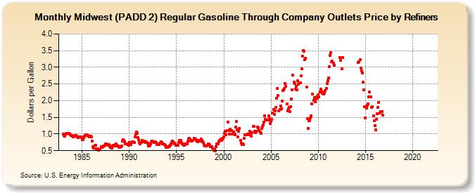 Midwest (PADD 2) Regular Gasoline Through Company Outlets Price by Refiners (Dollars per Gallon)