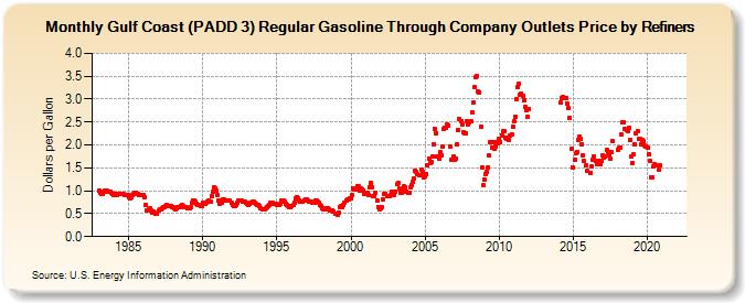 Gulf Coast (PADD 3) Regular Gasoline Through Company Outlets Price by Refiners (Dollars per Gallon)