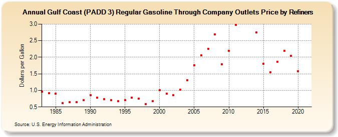 Gulf Coast (PADD 3) Regular Gasoline Through Company Outlets Price by Refiners (Dollars per Gallon)