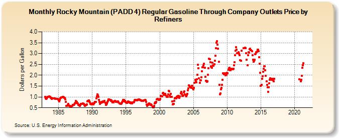 Rocky Mountain (PADD 4) Regular Gasoline Through Company Outlets Price by Refiners (Dollars per Gallon)