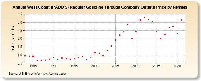 West Coast (PADD 5) Regular Gasoline Through Company Outlets Price by Refiners (Dollars per Gallon)