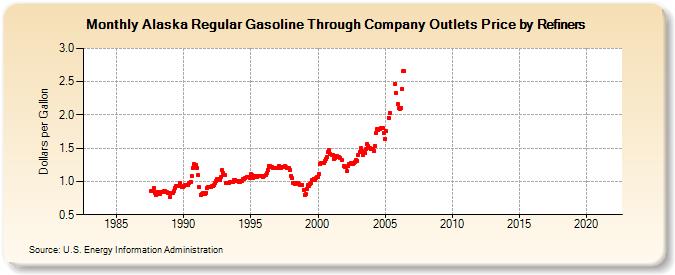 Alaska Regular Gasoline Through Company Outlets Price by Refiners (Dollars per Gallon)