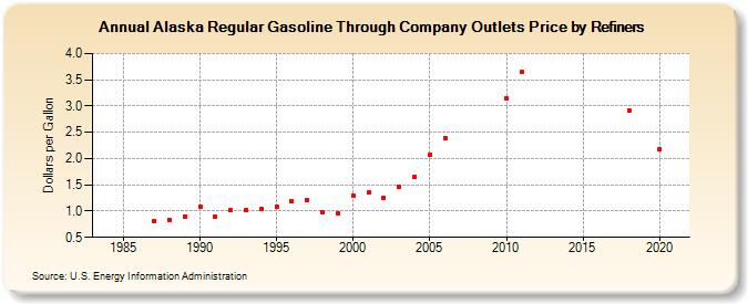 Alaska Regular Gasoline Through Company Outlets Price by Refiners (Dollars per Gallon)
