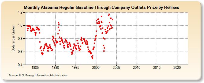 Alabama Regular Gasoline Through Company Outlets Price by Refiners (Dollars per Gallon)