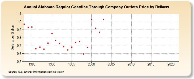 Alabama Regular Gasoline Through Company Outlets Price by Refiners (Dollars per Gallon)