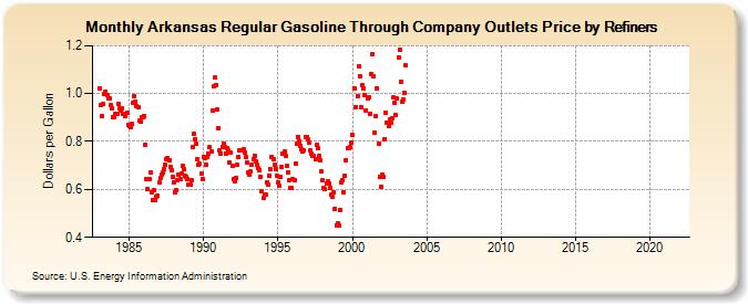 Arkansas Regular Gasoline Through Company Outlets Price by Refiners (Dollars per Gallon)