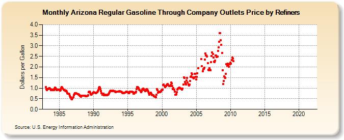 Arizona Regular Gasoline Through Company Outlets Price by Refiners (Dollars per Gallon)