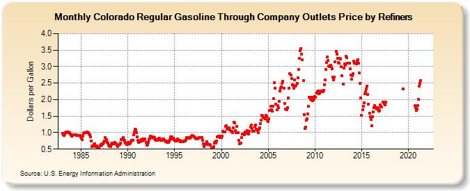Colorado Regular Gasoline Through Company Outlets Price by Refiners (Dollars per Gallon)