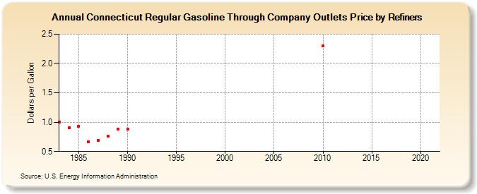 Connecticut Regular Gasoline Through Company Outlets Price by Refiners (Dollars per Gallon)