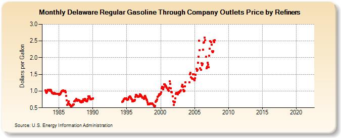 Delaware Regular Gasoline Through Company Outlets Price by Refiners (Dollars per Gallon)