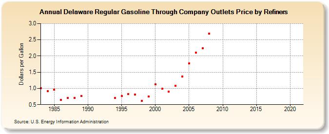 Delaware Regular Gasoline Through Company Outlets Price by Refiners (Dollars per Gallon)