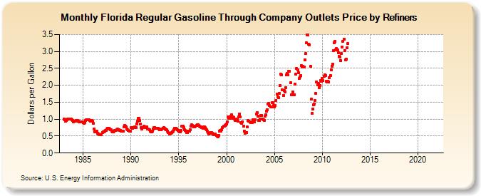Florida Regular Gasoline Through Company Outlets Price by Refiners (Dollars per Gallon)