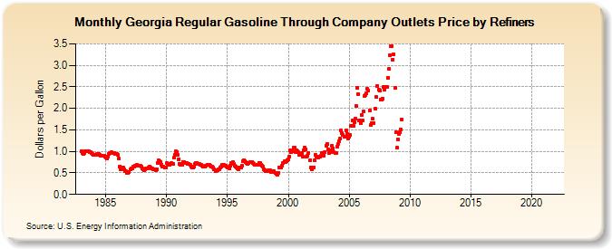 Georgia Regular Gasoline Through Company Outlets Price by Refiners (Dollars per Gallon)