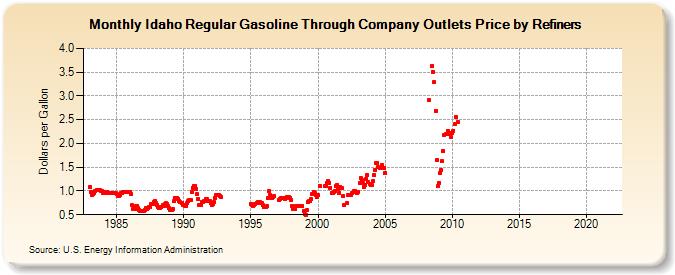 Idaho Regular Gasoline Through Company Outlets Price by Refiners (Dollars per Gallon)