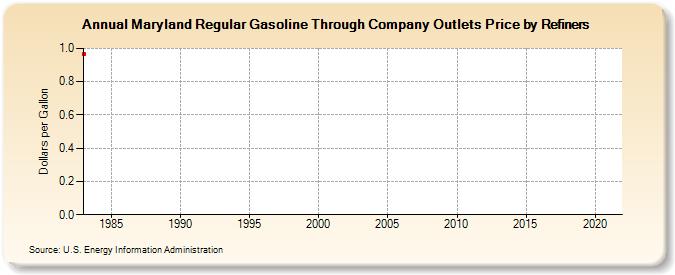 Maryland Regular Gasoline Through Company Outlets Price by Refiners (Dollars per Gallon)