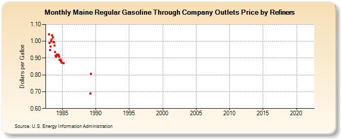 Maine Regular Gasoline Through Company Outlets Price by Refiners (Dollars per Gallon)