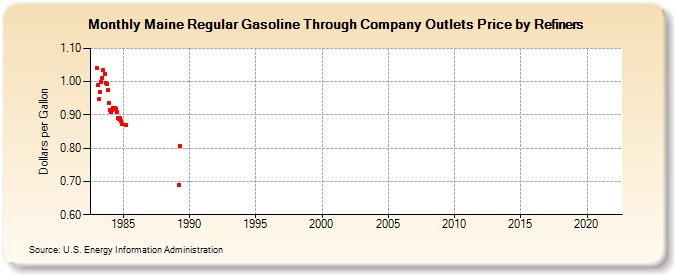 Maine Regular Gasoline Through Company Outlets Price by Refiners (Dollars per Gallon)