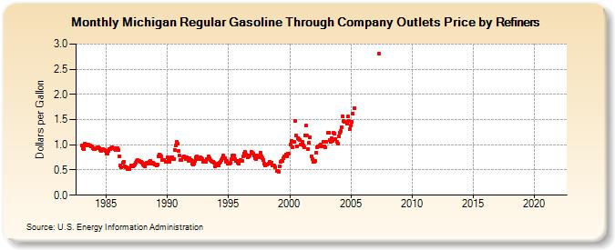 Michigan Regular Gasoline Through Company Outlets Price by Refiners (Dollars per Gallon)