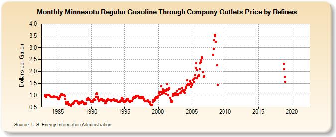 Minnesota Regular Gasoline Through Company Outlets Price by Refiners (Dollars per Gallon)