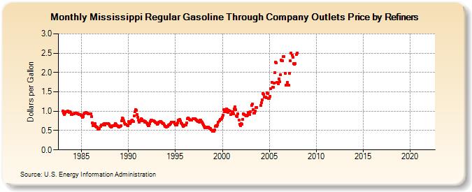 Mississippi Regular Gasoline Through Company Outlets Price by Refiners (Dollars per Gallon)