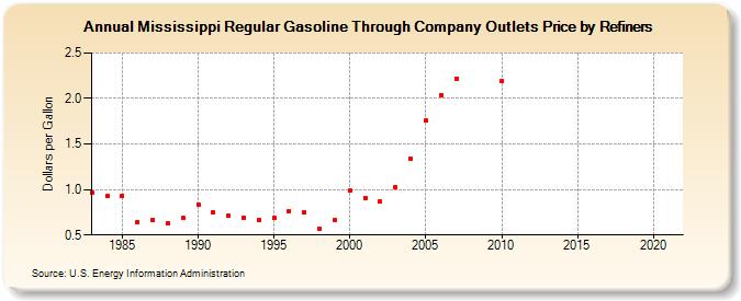 Mississippi Regular Gasoline Through Company Outlets Price by Refiners (Dollars per Gallon)